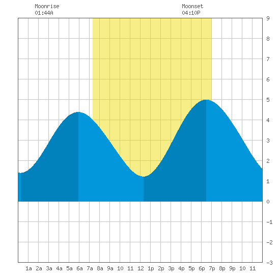 Tiger Point tide chart for Sunday, October 8, 2023