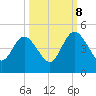 Tiger Point tide chart for Sunday, October 8, 2023