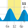 Tiger Point tide chart for Saturday, November 11, 2023