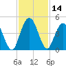 Tiger Point tide chart for Tuesday, November 14, 2023