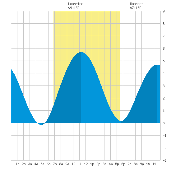 Tiger Point tide chart for Wednesday, November 15, 2023