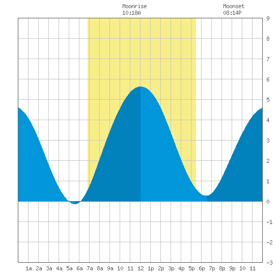 Tiger Point tide chart for Thursday, November 16, 2023