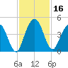 Tiger Point tide chart for Thursday, November 16, 2023