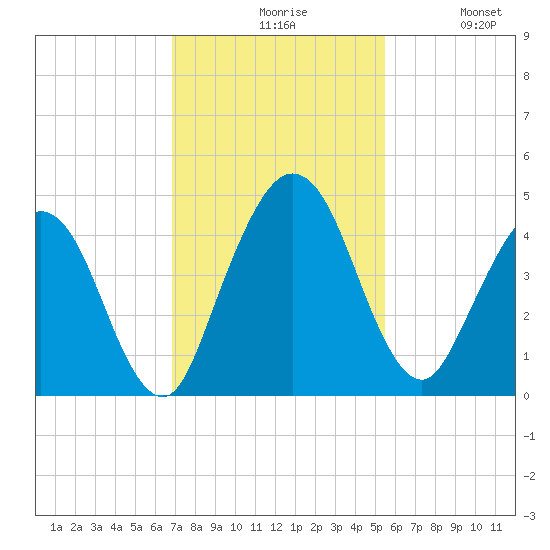 Tiger Point tide chart for Friday, November 17, 2023
