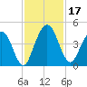 Tiger Point tide chart for Friday, November 17, 2023