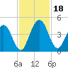 Tiger Point tide chart for Saturday, November 18, 2023