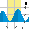 Tiger Point tide chart for Sunday, November 19, 2023