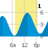 Tiger Point tide chart for Wednesday, November 1, 2023