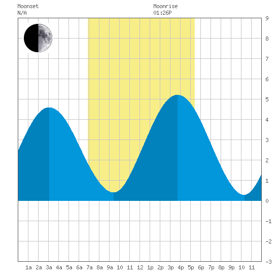 Tiger Point tide chart for Monday, November 20, 2023