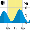 Tiger Point tide chart for Monday, November 20, 2023