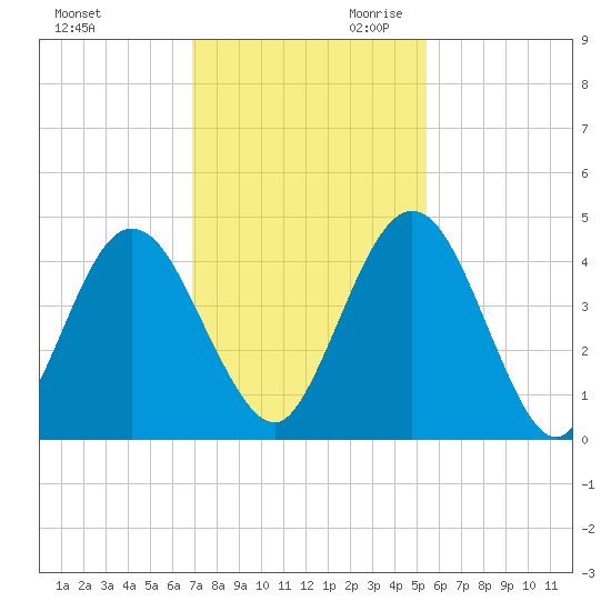 Tiger Point tide chart for Tuesday, November 21, 2023