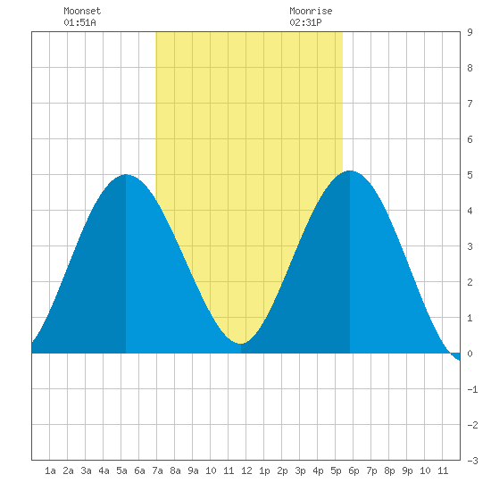 Tiger Point tide chart for Wednesday, November 22, 2023