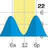 Tiger Point tide chart for Wednesday, November 22, 2023