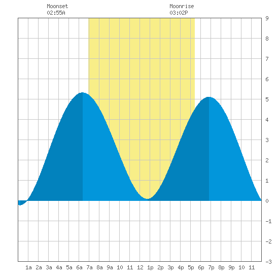 Tiger Point tide chart for Thursday, November 23, 2023