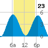 Tiger Point tide chart for Thursday, November 23, 2023