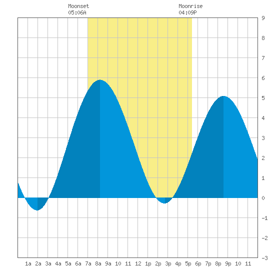 Tiger Point tide chart for Saturday, November 25, 2023