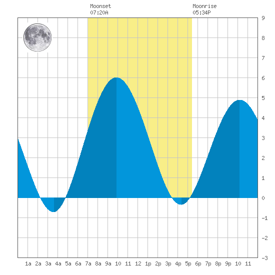 Tiger Point tide chart for Monday, November 27, 2023