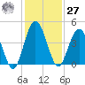 Tiger Point tide chart for Monday, November 27, 2023