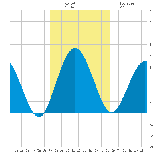 Tiger Point tide chart for Wednesday, November 29, 2023