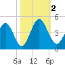 Tiger Point tide chart for Thursday, November 2, 2023