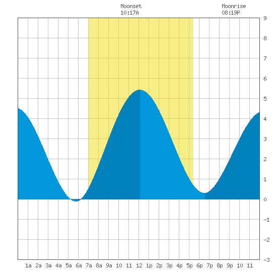 Tiger Point tide chart for Thursday, November 30, 2023