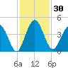 Tiger Point tide chart for Thursday, November 30, 2023