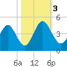 Tiger Point tide chart for Friday, November 3, 2023