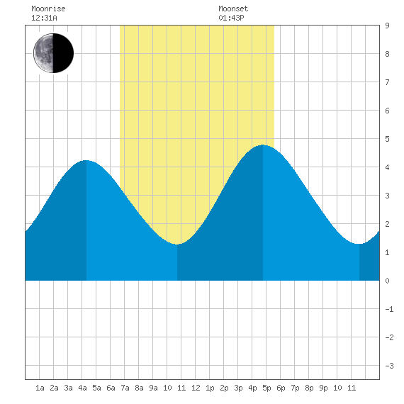 Tiger Point tide chart for Sunday, November 5, 2023