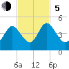 Tiger Point tide chart for Sunday, November 5, 2023