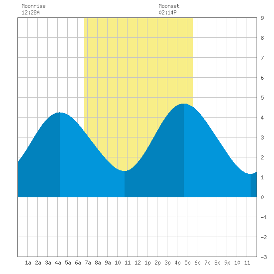 Tiger Point tide chart for Monday, November 6, 2023