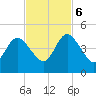 Tiger Point tide chart for Monday, November 6, 2023