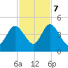 Tiger Point tide chart for Tuesday, November 7, 2023