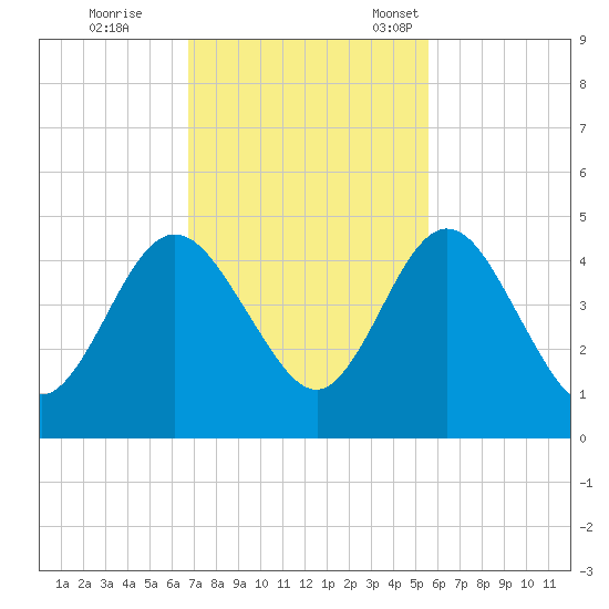 Tiger Point tide chart for Wednesday, November 8, 2023