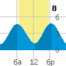 Tiger Point tide chart for Wednesday, November 8, 2023