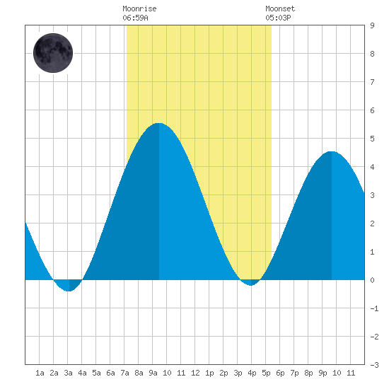 Tiger Point tide chart for Tuesday, December 12, 2023