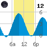 Tiger Point tide chart for Tuesday, December 12, 2023
