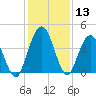 Tiger Point tide chart for Wednesday, December 13, 2023