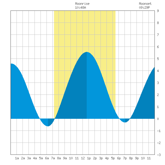 Tiger Point tide chart for Saturday, December 16, 2023