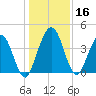 Tiger Point tide chart for Saturday, December 16, 2023