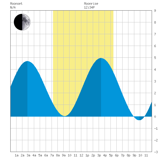 Tiger Point tide chart for Tuesday, December 19, 2023
