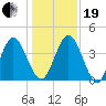 Tiger Point tide chart for Tuesday, December 19, 2023