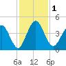 Tiger Point tide chart for Friday, December 1, 2023