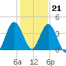 Tiger Point tide chart for Thursday, December 21, 2023