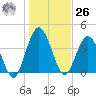 Tiger Point tide chart for Tuesday, December 26, 2023