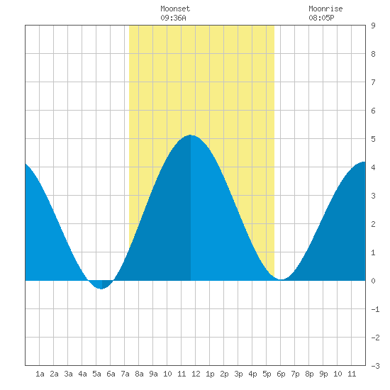 Tiger Point tide chart for Friday, December 29, 2023