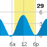 Tiger Point tide chart for Friday, December 29, 2023