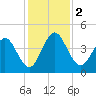 Tiger Point tide chart for Saturday, December 2, 2023