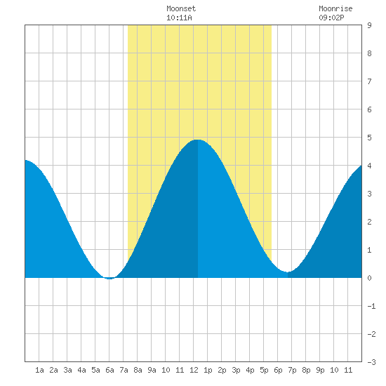 Tiger Point tide chart for Saturday, December 30, 2023