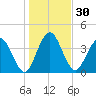 Tiger Point tide chart for Saturday, December 30, 2023