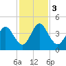 Tiger Point tide chart for Sunday, December 3, 2023